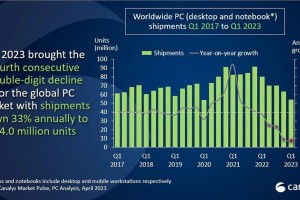 PC的销售量下降，但每个人都可以放松一下
