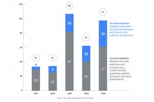 Google总结了2023年的安全功能：好消息是修复程序正在阻止某些类型的零日攻击。坏消息是Windows比大多数