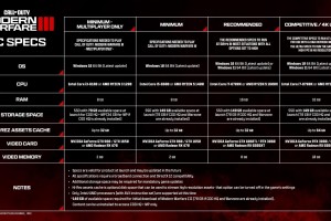 使命召唤：现代战争3只猪，最多213GB的存储空间，不在乎您是否想玩其他游戏