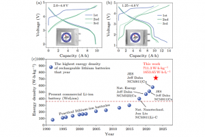 研究人员粉碎了可充电锂电池的“能量密度”记录